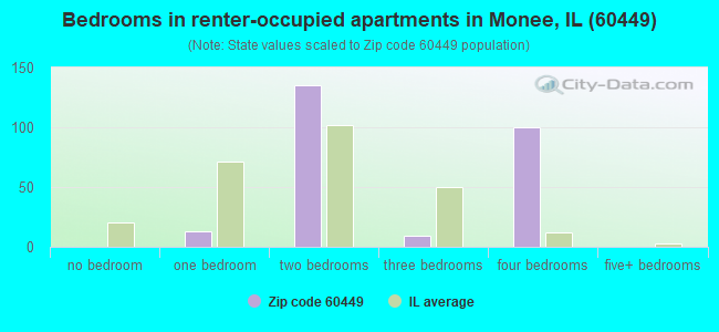 Bedrooms in renter-occupied apartments in Monee, IL (60449) 
