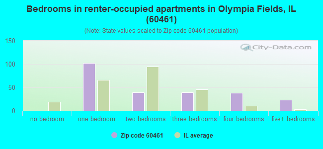 Bedrooms in renter-occupied apartments in Olympia Fields, IL (60461) 