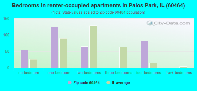Bedrooms in renter-occupied apartments in Palos Park, IL (60464) 