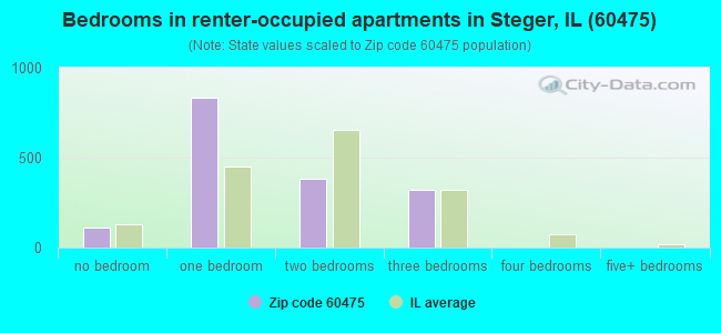 Bedrooms in renter-occupied apartments in Steger, IL (60475) 