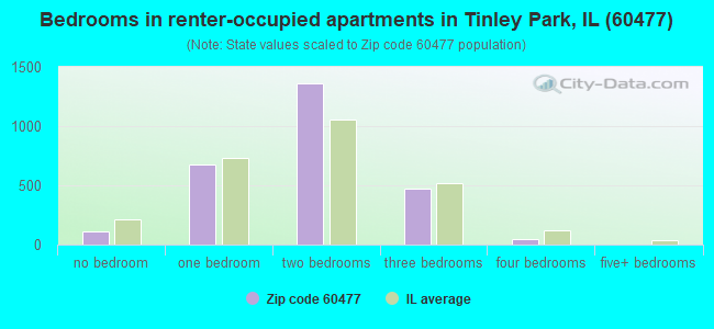 Bedrooms in renter-occupied apartments in Tinley Park, IL (60477) 