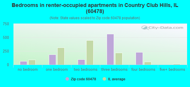 Bedrooms in renter-occupied apartments in Country Club Hills, IL (60478) 