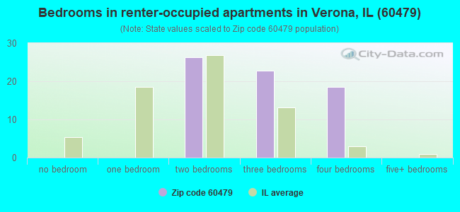 Bedrooms in renter-occupied apartments in Verona, IL (60479) 