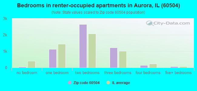 Bedrooms in renter-occupied apartments in Aurora, IL (60504) 