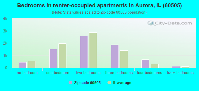 Bedrooms in renter-occupied apartments in Aurora, IL (60505) 
