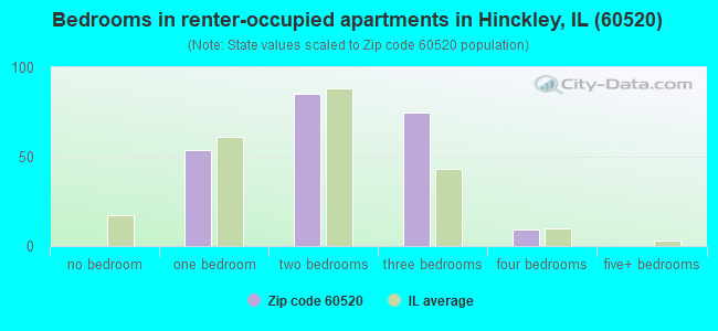 Bedrooms in renter-occupied apartments in Hinckley, IL (60520) 