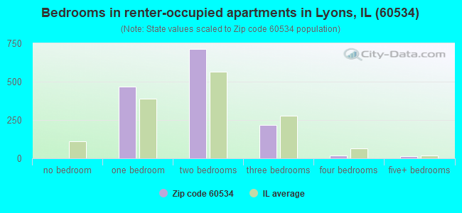 Bedrooms in renter-occupied apartments in Lyons, IL (60534) 