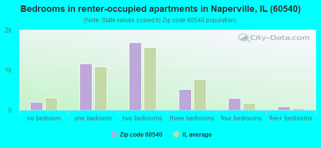 Bedrooms in renter-occupied apartments in Naperville, IL (60540) 