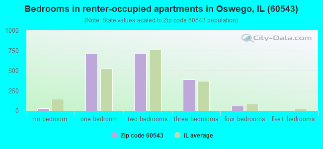 Bedrooms in renter-occupied apartments in Oswego, IL (60543) 