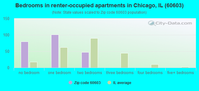 Bedrooms in renter-occupied apartments in Chicago, IL (60603) 