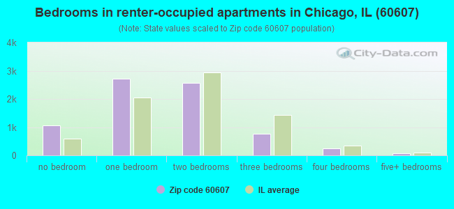 Bedrooms in renter-occupied apartments in Chicago, IL (60607) 