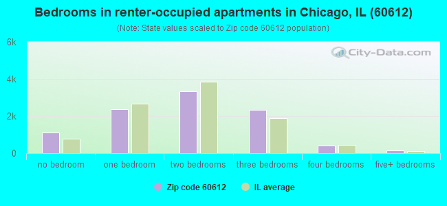 Bedrooms in renter-occupied apartments in Chicago, IL (60612) 