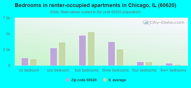 Bedrooms in renter-occupied apartments in Chicago, IL (60620) 