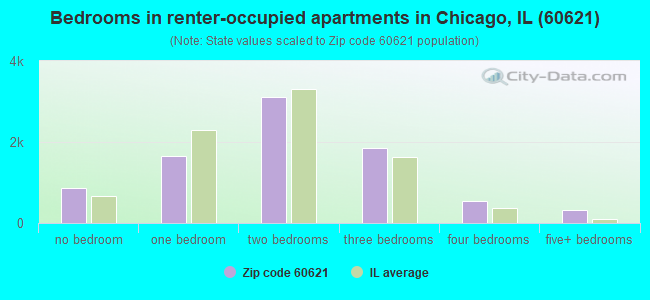Bedrooms in renter-occupied apartments in Chicago, IL (60621) 