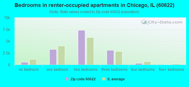 Bedrooms in renter-occupied apartments in Chicago, IL (60622) 