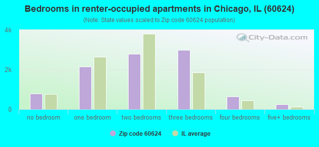 Bedrooms in renter-occupied apartments in Chicago, IL (60624) 