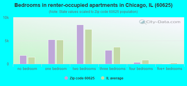 Bedrooms in renter-occupied apartments in Chicago, IL (60625) 
