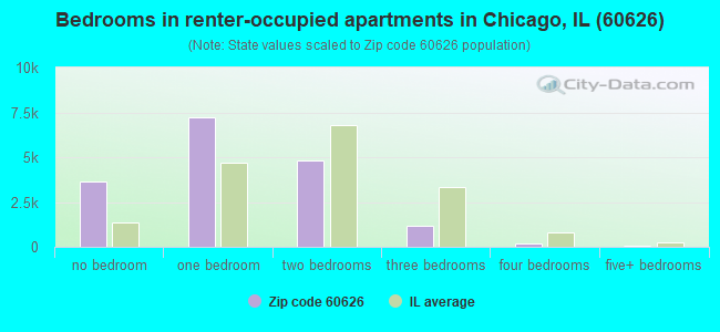 Bedrooms in renter-occupied apartments in Chicago, IL (60626) 