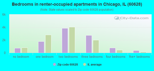 Bedrooms in renter-occupied apartments in Chicago, IL (60628) 