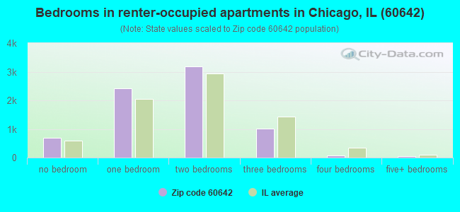 Bedrooms in renter-occupied apartments in Chicago, IL (60642) 
