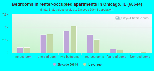 Bedrooms in renter-occupied apartments in Chicago, IL (60644) 