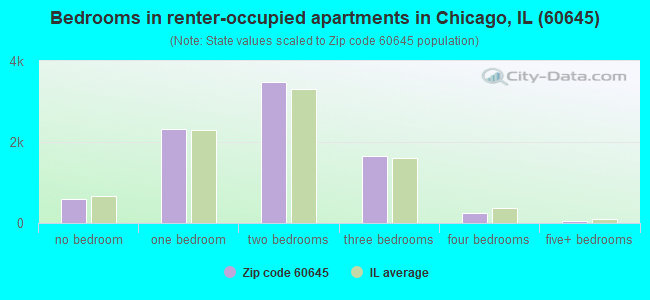 Bedrooms in renter-occupied apartments in Chicago, IL (60645) 