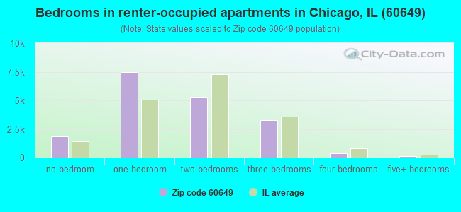 Bedrooms in renter-occupied apartments in Chicago, IL (60649) 