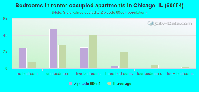 Bedrooms in renter-occupied apartments in Chicago, IL (60654) 