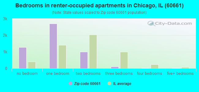 Bedrooms in renter-occupied apartments in Chicago, IL (60661) 