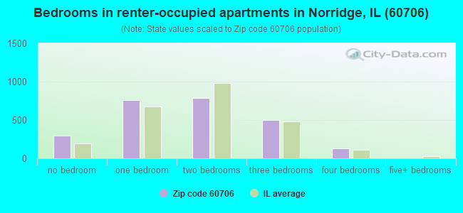 Bedrooms in renter-occupied apartments in Norridge, IL (60706) 