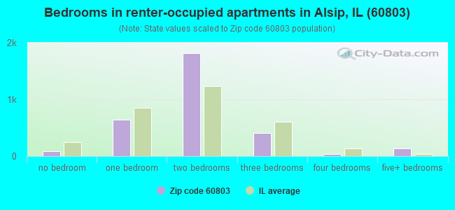 Bedrooms in renter-occupied apartments in Alsip, IL (60803) 
