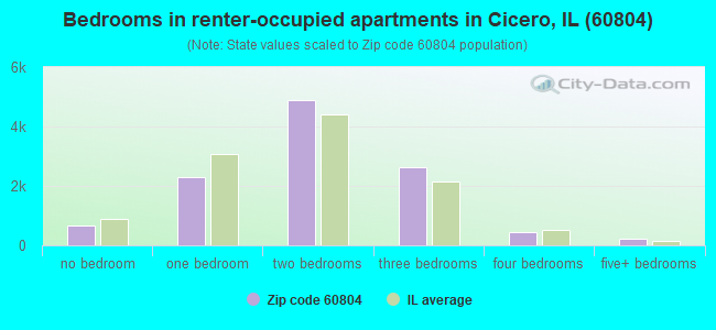 Bedrooms in renter-occupied apartments in Cicero, IL (60804) 