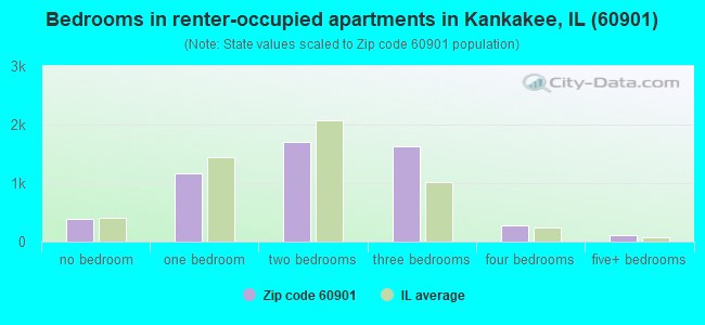 Bedrooms in renter-occupied apartments in Kankakee, IL (60901) 