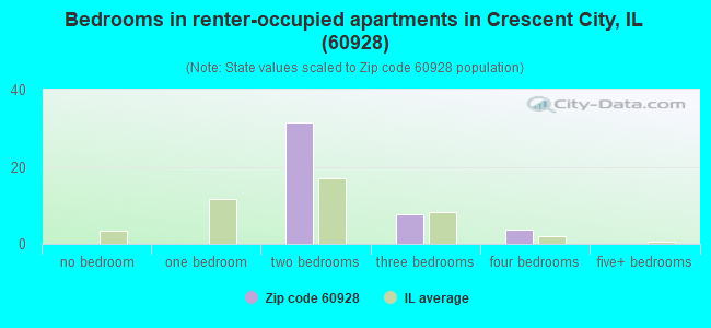 Bedrooms in renter-occupied apartments in Crescent City, IL (60928) 