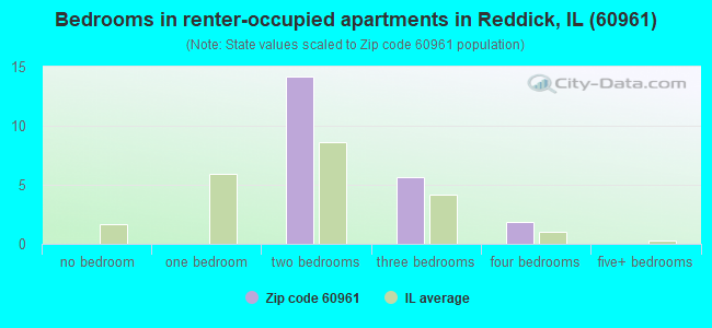 Bedrooms in renter-occupied apartments in Reddick, IL (60961) 