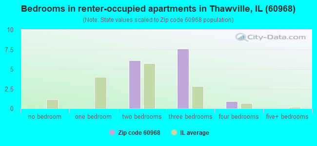Bedrooms in renter-occupied apartments in Thawville, IL (60968) 