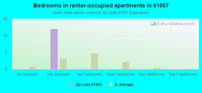 Bedrooms in renter-occupied apartments in 61007 