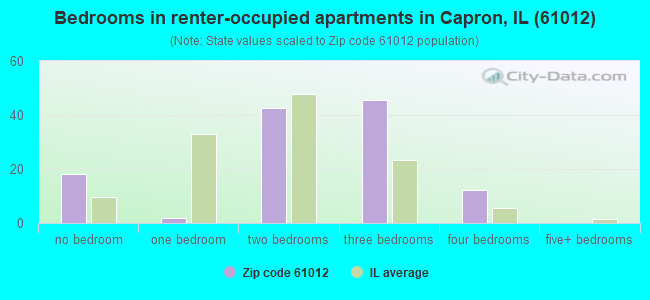 Bedrooms in renter-occupied apartments in Capron, IL (61012) 