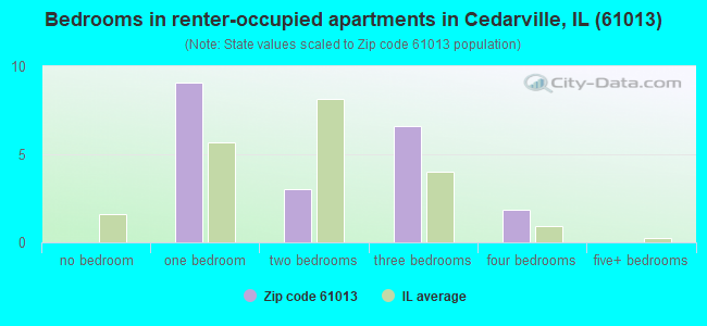 Bedrooms in renter-occupied apartments in Cedarville, IL (61013) 