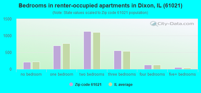 Bedrooms in renter-occupied apartments in Dixon, IL (61021) 