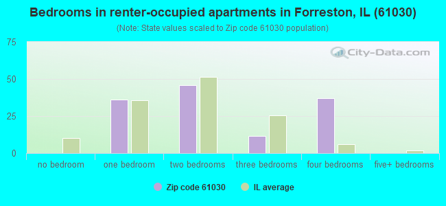 Bedrooms in renter-occupied apartments in Forreston, IL (61030) 