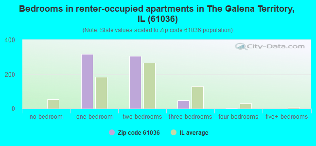 Bedrooms in renter-occupied apartments in The Galena Territory, IL (61036) 