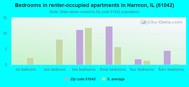 Bedrooms in renter-occupied apartments in Harmon, IL (61042) 