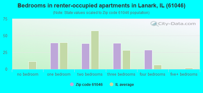 Bedrooms in renter-occupied apartments in Lanark, IL (61046) 