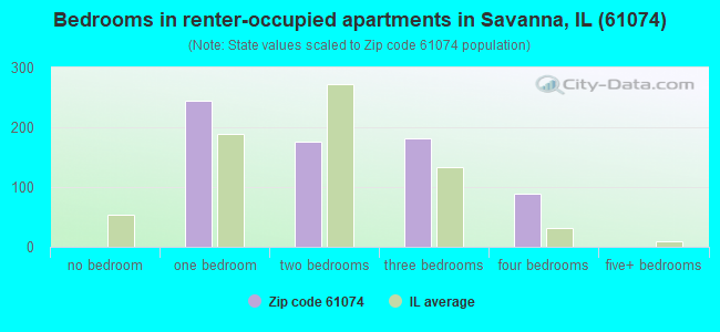 Bedrooms in renter-occupied apartments in Savanna, IL (61074) 