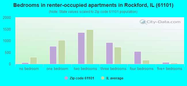 Bedrooms in renter-occupied apartments in Rockford, IL (61101) 
