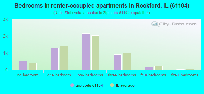 Bedrooms in renter-occupied apartments in Rockford, IL (61104) 