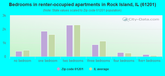 Bedrooms in renter-occupied apartments in Rock Island, IL (61201) 