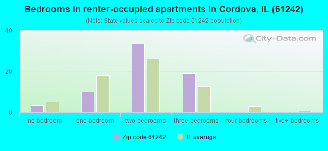 Bedrooms in renter-occupied apartments in Cordova, IL (61242) 