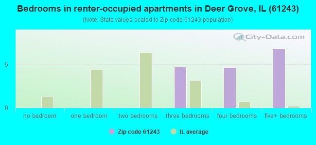 Bedrooms in renter-occupied apartments in Deer Grove, IL (61243) 